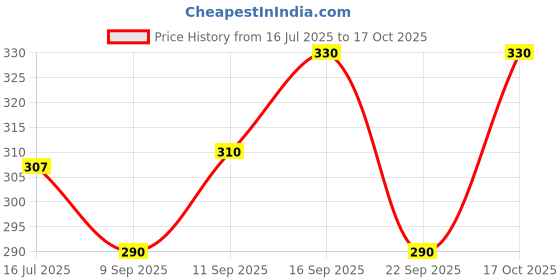 flipkart.com combraided Men Striped Black, Grey Track Pants combraided Price History Graph from 16 Jul 2025 to 17 Oct 2025