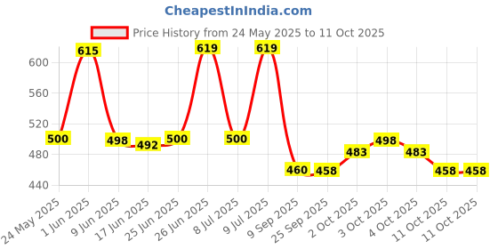 flipkart.com combraided Pack of 2 Men Regular Fit Black Lycra Blend Trousers combraided Price History Graph from 24 May 2025 to 11 Oct 2025
