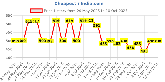 flipkart.com combraided Pack of 2 Men Regular Fit Grey Lycra Blend Trousers combraided Price History Graph from 20 May 2025 to 10 Oct 2025