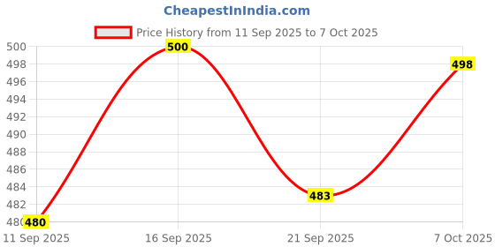 flipkart.com combraided Pack of 2 Men Regular Fit Grey Lycra Blend Trousers combraided Price History Graph from 11 Sep 2025 to 7 Oct 2025