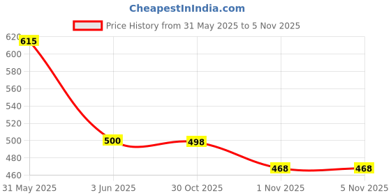 flipkart.com combraided Pack of 2 Men Regular Fit Multicolor Lycra Blend Trousers combraided Price History Graph from 31 May 2025 to 30 Oct 2025