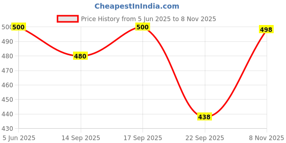 flipkart.com combraided Pack of 2 Men Regular Fit Multicolor Lycra Blend Trousers combraided Price History Graph from 5 Jun 2025 to 8 Nov 2025