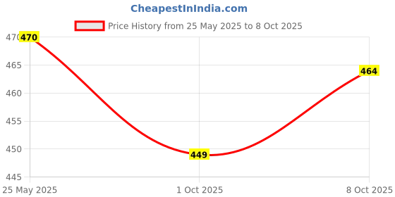 flipkart.com combraided Pack of 2 Men Regular Fit Multicolor Lycra Blend Trousers combraided Price History Graph from 25 May 2025 to 8 Oct 2025