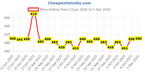 flipkart.com combraided Pack of 2 Men Regular Fit Multicolor Lycra Blend Trousers combraided Price History Graph from 13 Jun 2025 to 1 Dec 2025
