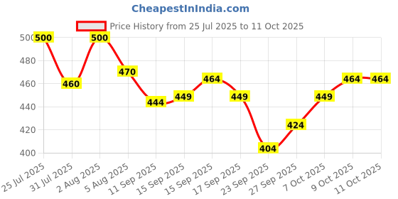 flipkart.com combraided Pack of 2 Men Regular Fit Multicolor Lycra Blend Trousers combraided Price History Graph from 25 Jul 2025 to 9 Oct 2025