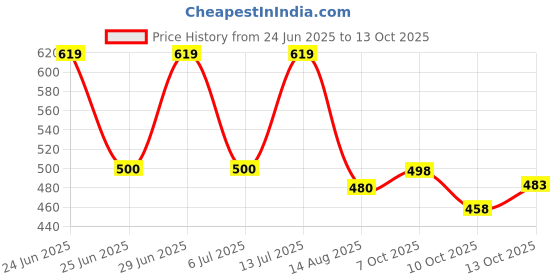 flipkart.com combraided Pack of 2 Men Regular Fit Multicolor Lycra Blend Trousers combraided Price History Graph from 24 Jun 2025 to 13 Oct 2025