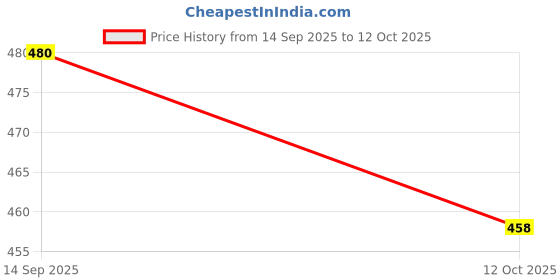flipkart.com combraided Pack of 2 Men Regular Fit Multicolor Lycra Blend Trousers combraided Price History Graph from 14 Sep 2025 to 12 Oct 2025