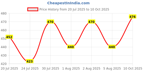 flipkart.com combraided Pack of 2 Men Regular Fit Multicolor Lycra Blend Trousers combraided Price History Graph from 20 Jul 2025 to 10 Oct 2025
