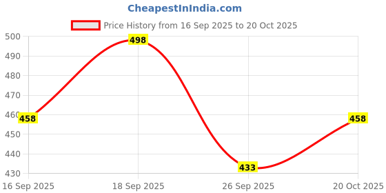 flipkart.com combraided Pack of 2 Men Self Design Polo Neck Polycotton Black, White T-Shirt combraided Price History Graph from 16 Sep 2025 to 20 Oct 2025