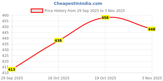flipkart.com combraided Pack of 2 Men Self Design Polo Neck Polycotton Multicolor T-Shirt combraided Price History Graph from 29 Sep 2025 to 3 Nov 2025