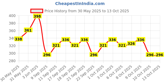 flipkart.com combraided Self Design Men Track Suit combraided Price History Graph from 30 May 2025 to 13 Oct 2025