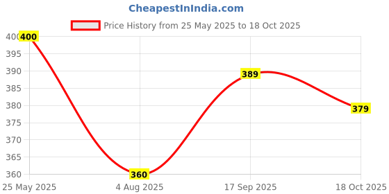 flipkart.com combraided Self Design Men Track Suit combraided Price History Graph from 25 May 2025 to 18 Oct 2025