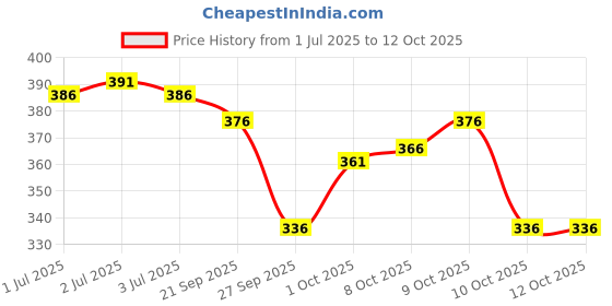 flipkart.com combraided Self Design Men Track Suit combraided Price History Graph from 1 Jul 2025 to 12 Oct 2025