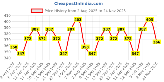 flipkart.com combraided Self Design Men Track Suit combraided Price History Graph from 2 Aug 2025 to 24 Nov 2025