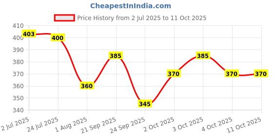 flipkart.com combraided Self Design Men Track Suit combraided Price History Graph from 2 Jul 2025 to 10 Oct 2025