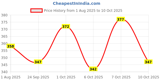 flipkart.com combraided Self Design Men Track Suit combraided Price History Graph from 1 Aug 2025 to 10 Oct 2025