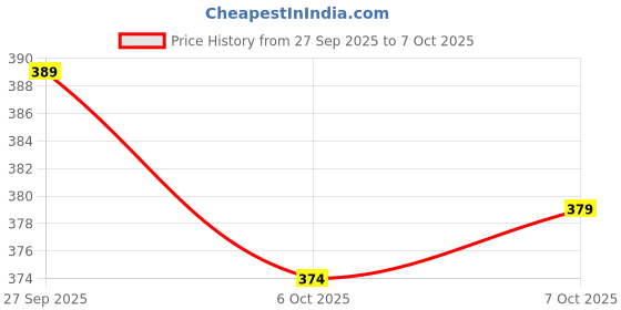 flipkart.com combraided Self Design Men Track Suit combraided Price History Graph from 27 Sep 2025 to 7 Oct 2025