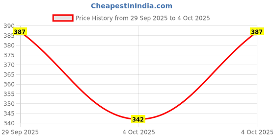 flipkart.com combraided Self Design Men Track Suit combraided Price History Graph from 29 Sep 2025 to 4 Oct 2025