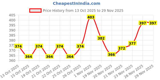 flipkart.com combraided Self Design Men Track Suit combraided Price History Graph from 13 Oct 2025 to 26 Nov 2025