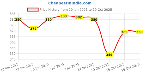 flipkart.com combraided Shirt Regular Shorts Co-ords Set combraided Price History Graph from 10 Jun 2025 to 18 Oct 2025