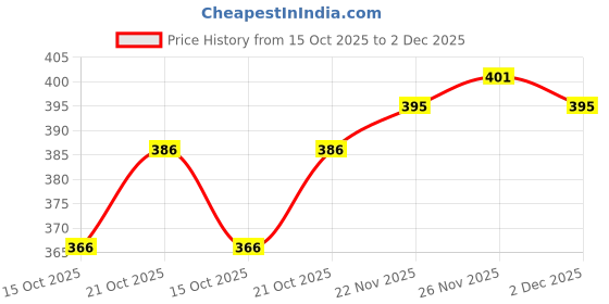 flipkart.com combraided Shirt Regular Shorts Co-ords Set combraided Price History Graph from 15 Oct 2025 to 2 Dec 2025
