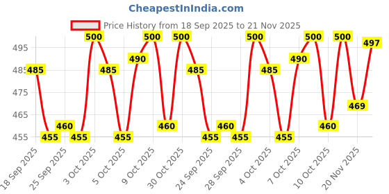 flipkart.com combraided Striped Men Track Suit combraided Price History Graph from 18 Sep 2025 to 21 Nov 2025