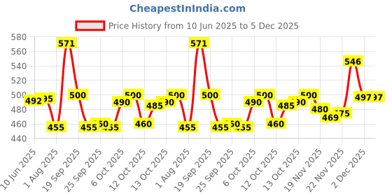 flipkart.com combraided Striped Men Track Suit combraided Price History Graph from 10 Jun 2025 to 5 Dec 2025