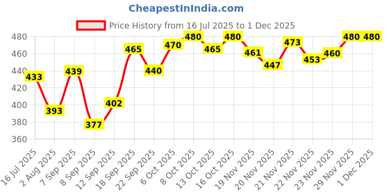 flipkart.com combraided Striped Men Track Suit combraided Price History Graph from 16 Jul 2025 to 30 Nov 2025
