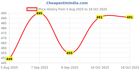 flipkart.com combraided Striped Men Track Suit combraided Price History Graph from 5 Aug 2025 to 16 Oct 2025