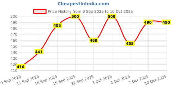 flipkart.com combraided Striped Men Track Suit combraided Price History Graph from 9 Sep 2025 to 10 Oct 2025