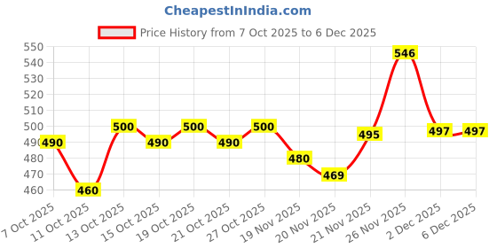 flipkart.com combraided Striped Men Track Suit combraided Price History Graph from 7 Oct 2025 to 6 Dec 2025