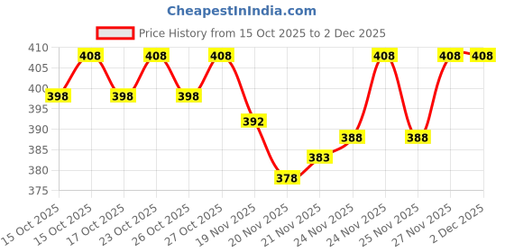 flipkart.com combraided Striped Men Track Suit combraided Price History Graph from 15 Oct 2025 to 1 Dec 2025