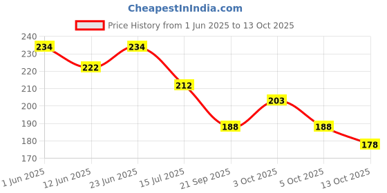 flipkart.com combzone 5 Anti Static Heat Resistant Hair Cutting Styling Classic Combs combzone Price History Graph from 1 Jun 2025 to 13 Oct 2025