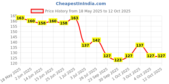 flipkart.com combzone Hair Cutting Comb Professional Styling Comb Barber Styling Hair combzone Price History Graph from 18 May 2025 to 12 Oct 2025