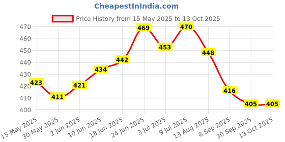 flipkart.com combzone Hair Cutting Scissors Set with Combs , Hair clips For Personal and Professional Scissors combzone Price History Graph from 15 May 2025 to 12 Oct 2025
