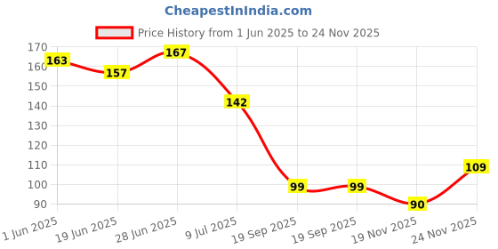 flipkart.com combzone Hair Dyeing , Highlight Sectioning Comb Tint Coloring Dye Styling Tools combzone Price History Graph from 1 Jun 2025 to 24 Nov 2025