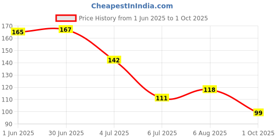 flipkart.com combzone Hair Styling Comb Set For Salon And Parlour combzone Price History Graph from 1 Jun 2025 to 1 Oct 2025