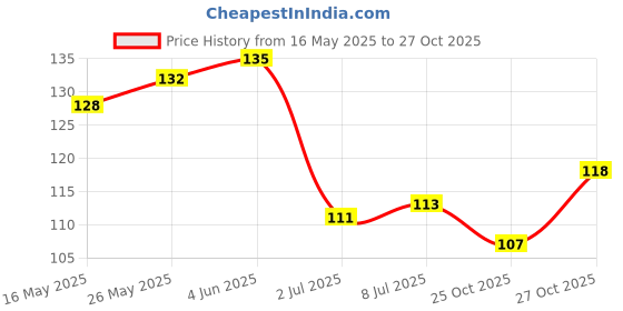 flipkart.com combzone Rat Tail Parting Combs for Braiding Hair Styling Comb with 3 Styling Hair Clip combzone Price History Graph from 16 May 2025 to 27 Oct 2025