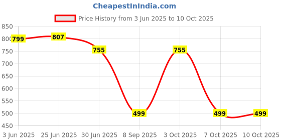 flipkart.com comcast Charger Dock Cable Compatible with Fitbit Versa/Versa Lite (Not fit for Versa 2) Charging Pad Price History Graph from 3 Jun 2025 to 9 Oct 2025