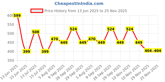 flipkart.com Comcastind Charger Compatible for Huawei Watch GT Classic Sport, GT2, GT 2e Charging Cable- Charging Pad Price History Graph from 13 Jun 2025 to 25 Nov 2025
