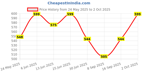 flipkart.com Comcastind Charger Compatible with Fitbit Versa 2 Smartwatch, [Not for Others Model]- Charging Pad Price History Graph from 24 May 2025 to 2 Oct 2025