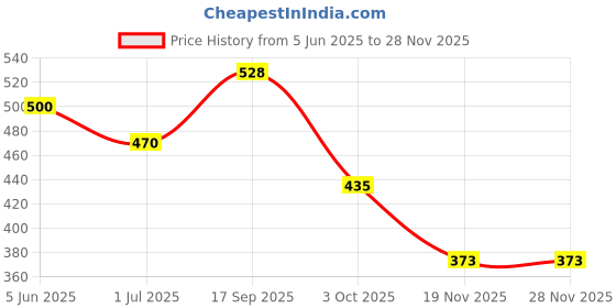 flipkart.com Comcastind Charger Dock Cable Compatible with Fitbit Charge 3 - (Black) Charging Pad Price History Graph from 5 Jun 2025 to 24 Nov 2025