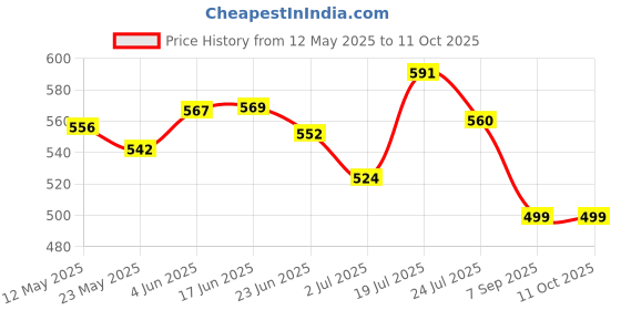 flipkart.com Comcastind Charger Dock Cable Compatible with Fitbit Sense/Versa 3 - (Black) Charging Pad Price History Graph from 12 May 2025 to 11 Oct 2025