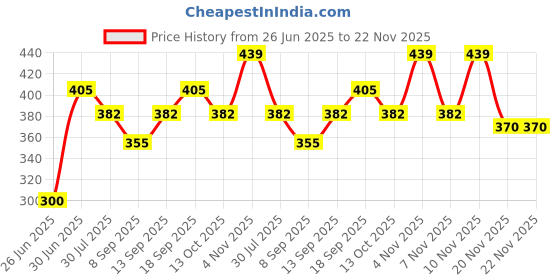 flipkart.com Comcastind Compatible with Fossil Gen 5 / Gen 4 / Sport Smartwatch Rapid Charger Charging Pad Price History Graph from 26 Jun 2025 to 22 Nov 2025