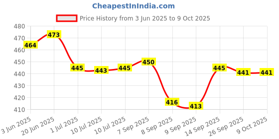 flipkart.com Comcastind Dock with Realme Watch S RMA207 Fast Charger Adapter Stand- Charging Pad Price History Graph from 3 Jun 2025 to 9 Oct 2025