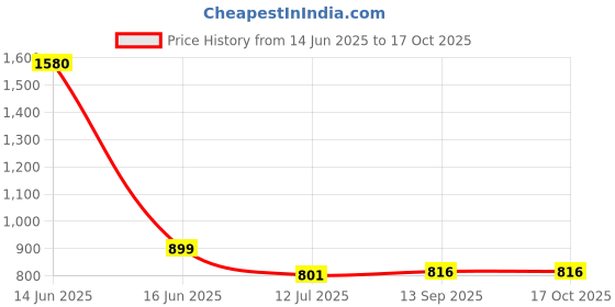flipkart.com Comcastind Wireless USB Charger Charging Stand for Samsung Glaxy Watch 42mm & 46mm SM-R800 Charging Pad Price History Graph from 14 Jun 2025 to 16 Oct 2025