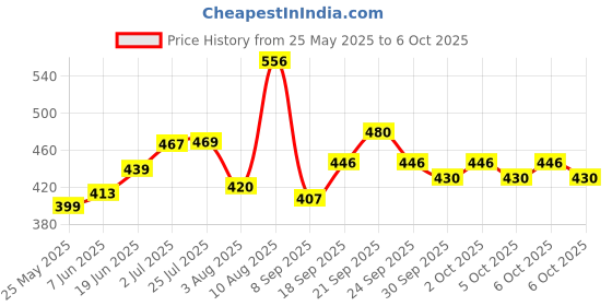 flipkart.com come fast beretta gun lighter design fancy gas lighter 235 Pocket Lighter come fast Price History Graph from 25 May 2025 to 6 Oct 2025