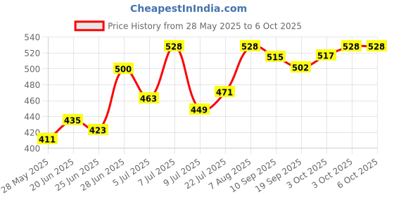 flipkart.com come fast Beretta gun lighter design gas lighter looks lighter design Visit Website www.myfirstdot.com Pocket Lighter come fast Price History Graph from 28 May 2025 to 6 Oct 2025