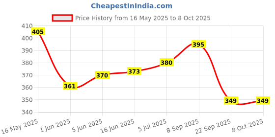 flipkart.com come fast BMW smoking lighter pocket lighter and usefull lighter Pocket Lighter come fast Price History Graph from 16 May 2025 to 8 Oct 2025