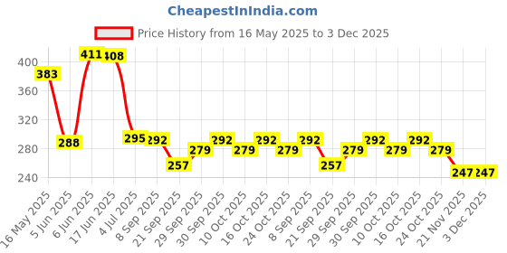 flipkart.com come fast cylinder smoking lighter jet flame lighter 52520 Pocket Lighter come fast Price History Graph from 16 May 2025 to 2 Dec 2025